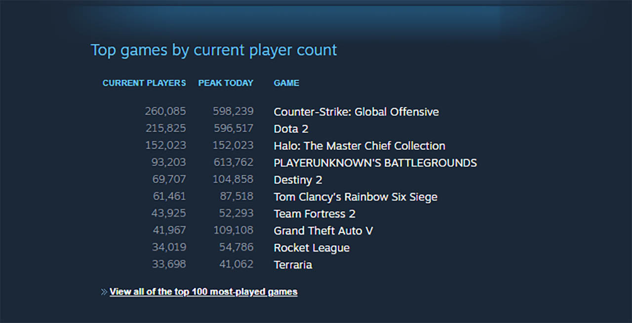 halo the master chief collection, halo reach, halo combat evolved, halo 2 anniversary, halo 3, halo 3 ost, halo 4, halo steam charts
